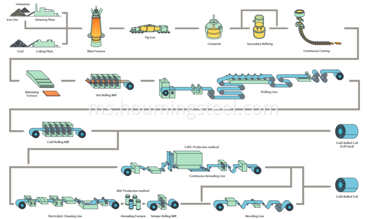 cold rolled steel coil process flow